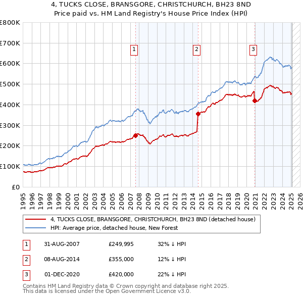 4, TUCKS CLOSE, BRANSGORE, CHRISTCHURCH, BH23 8ND: Price paid vs HM Land Registry's House Price Index
