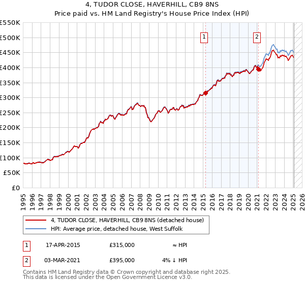 4, TUDOR CLOSE, HAVERHILL, CB9 8NS: Price paid vs HM Land Registry's House Price Index