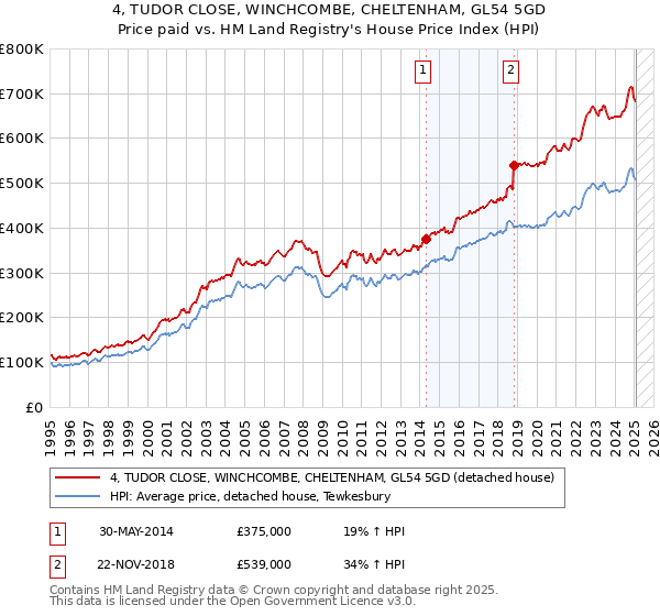 4, TUDOR CLOSE, WINCHCOMBE, CHELTENHAM, GL54 5GD: Price paid vs HM Land Registry's House Price Index