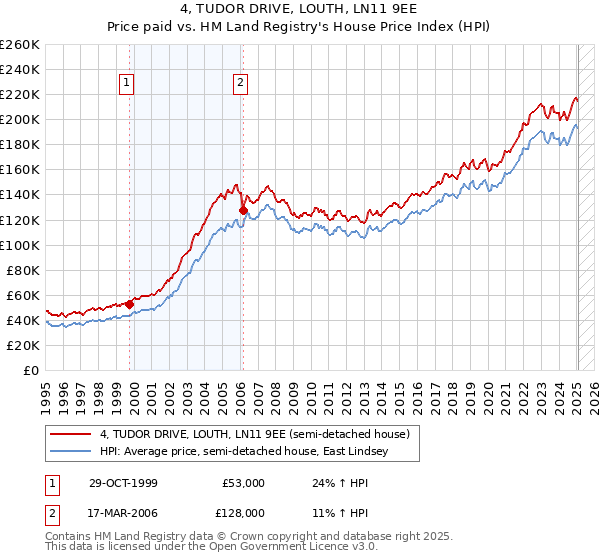 4, TUDOR DRIVE, LOUTH, LN11 9EE: Price paid vs HM Land Registry's House Price Index
