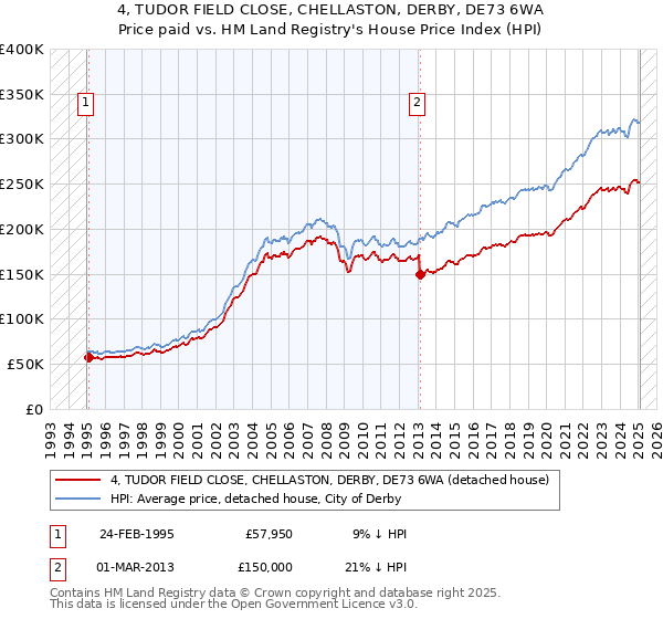 4, TUDOR FIELD CLOSE, CHELLASTON, DERBY, DE73 6WA: Price paid vs HM Land Registry's House Price Index