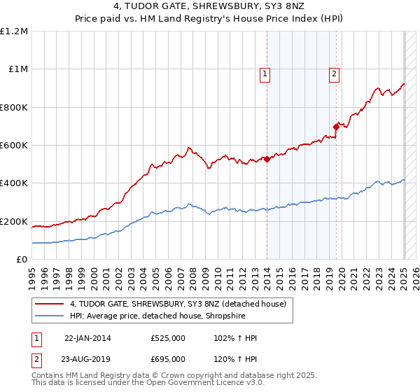 4, TUDOR GATE, SHREWSBURY, SY3 8NZ: Price paid vs HM Land Registry's House Price Index