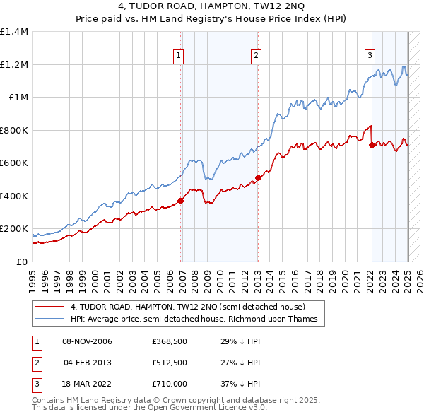 4, TUDOR ROAD, HAMPTON, TW12 2NQ: Price paid vs HM Land Registry's House Price Index