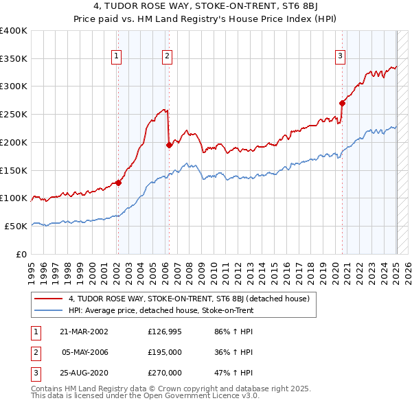 4, TUDOR ROSE WAY, STOKE-ON-TRENT, ST6 8BJ: Price paid vs HM Land Registry's House Price Index