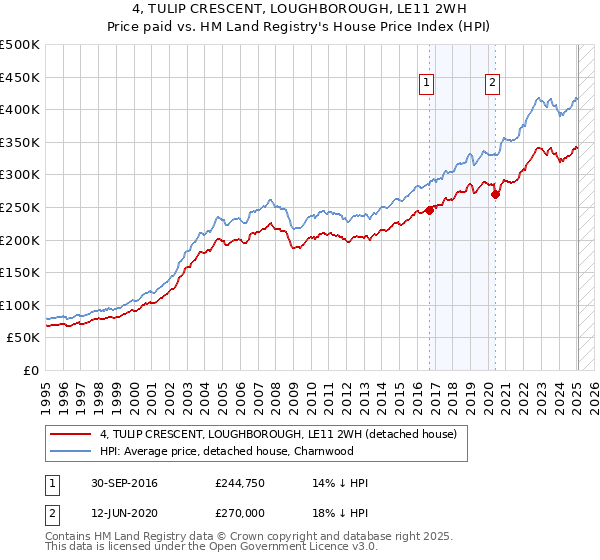 4, TULIP CRESCENT, LOUGHBOROUGH, LE11 2WH: Price paid vs HM Land Registry's House Price Index