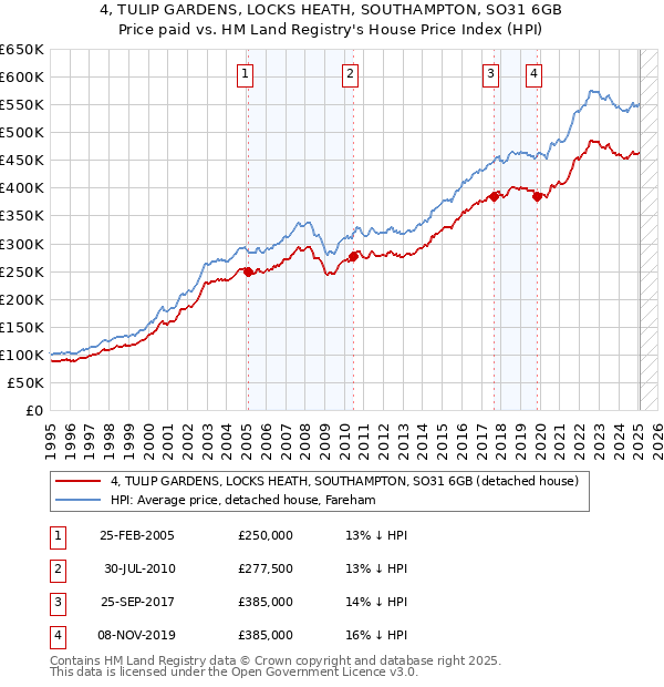 4, TULIP GARDENS, LOCKS HEATH, SOUTHAMPTON, SO31 6GB: Price paid vs HM Land Registry's House Price Index