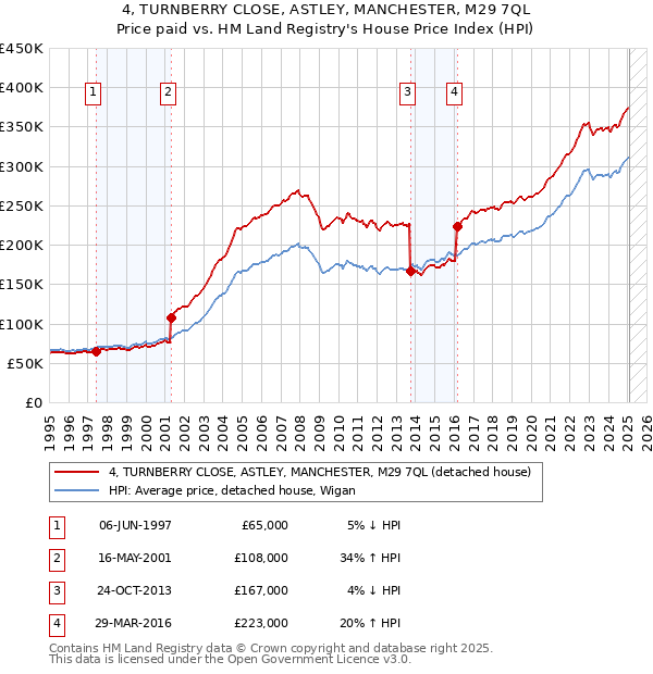4, TURNBERRY CLOSE, ASTLEY, MANCHESTER, M29 7QL: Price paid vs HM Land Registry's House Price Index