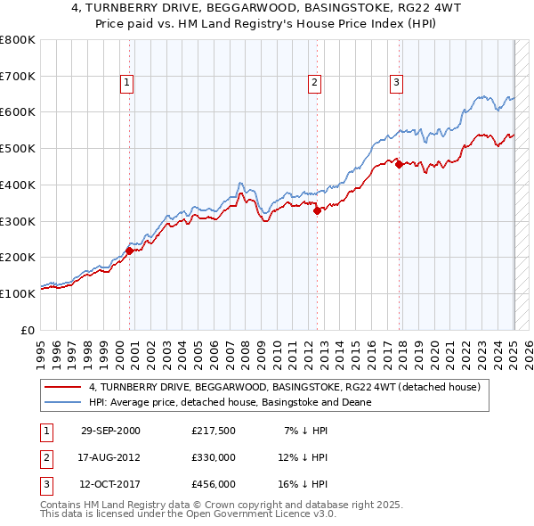 4, TURNBERRY DRIVE, BEGGARWOOD, BASINGSTOKE, RG22 4WT: Price paid vs HM Land Registry's House Price Index