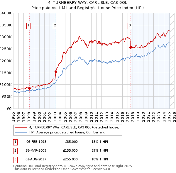 4, TURNBERRY WAY, CARLISLE, CA3 0QL: Price paid vs HM Land Registry's House Price Index