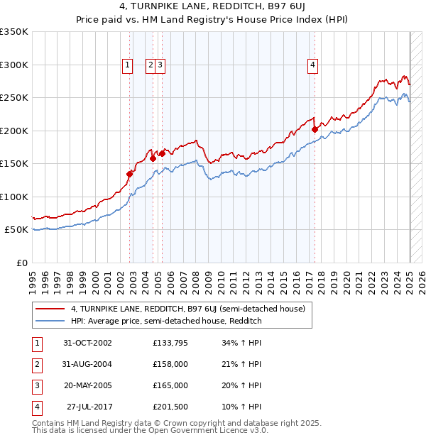 4, TURNPIKE LANE, REDDITCH, B97 6UJ: Price paid vs HM Land Registry's House Price Index