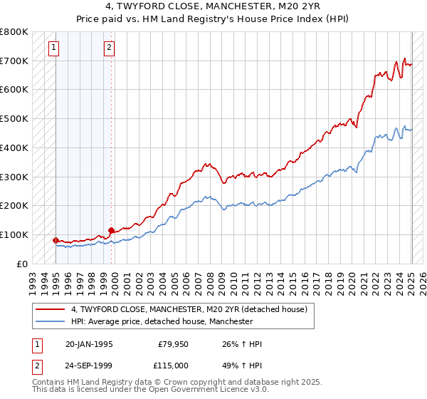 4, TWYFORD CLOSE, MANCHESTER, M20 2YR: Price paid vs HM Land Registry's House Price Index