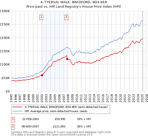 4, TYERSAL WALK, BRADFORD, BD4 8ER: Price paid vs HM Land Registry's House Price Index