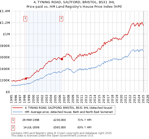 4, TYNING ROAD, SALTFORD, BRISTOL, BS31 3HL: Price paid vs HM Land Registry's House Price Index