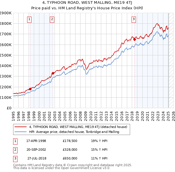 4, TYPHOON ROAD, WEST MALLING, ME19 4TJ: Price paid vs HM Land Registry's House Price Index