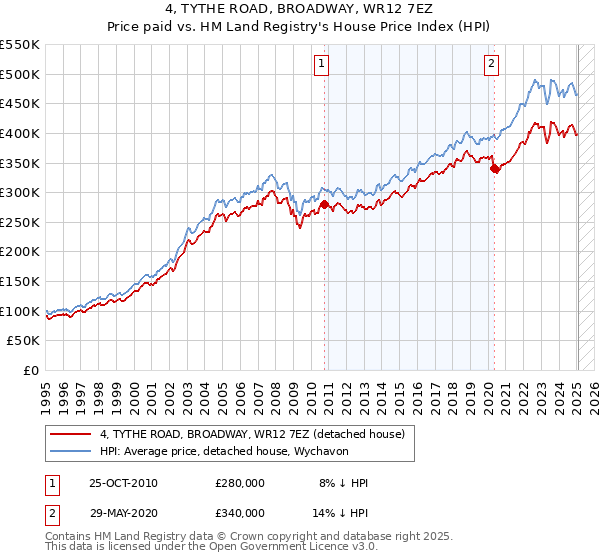 4, TYTHE ROAD, BROADWAY, WR12 7EZ: Price paid vs HM Land Registry's House Price Index