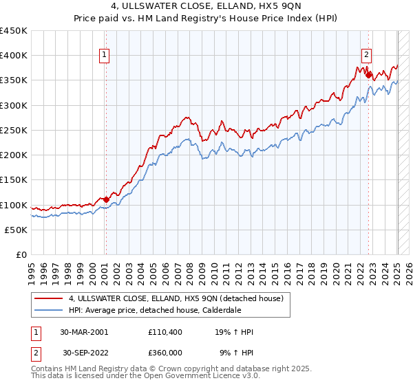 4, ULLSWATER CLOSE, ELLAND, HX5 9QN: Price paid vs HM Land Registry's House Price Index