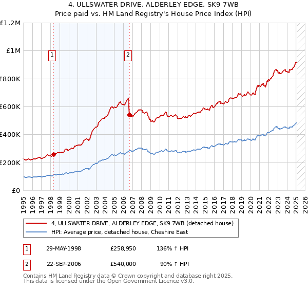 4, ULLSWATER DRIVE, ALDERLEY EDGE, SK9 7WB: Price paid vs HM Land Registry's House Price Index