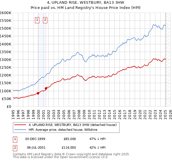 4, UPLAND RISE, WESTBURY, BA13 3HW: Price paid vs HM Land Registry's House Price Index