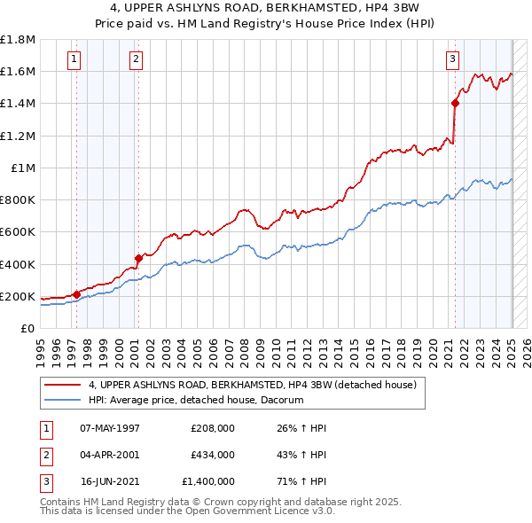 4, UPPER ASHLYNS ROAD, BERKHAMSTED, HP4 3BW: Price paid vs HM Land Registry's House Price Index