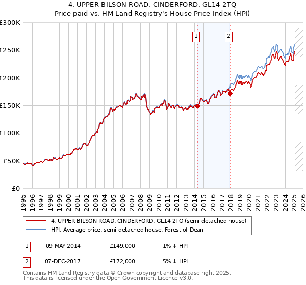 4, UPPER BILSON ROAD, CINDERFORD, GL14 2TQ: Price paid vs HM Land Registry's House Price Index
