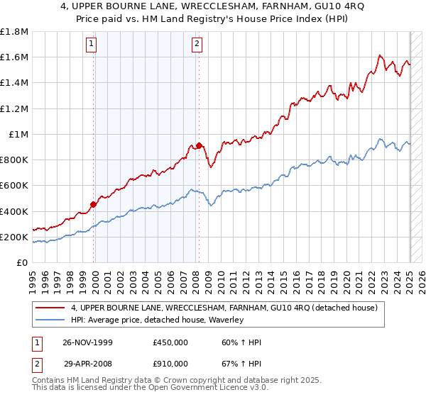 4, UPPER BOURNE LANE, WRECCLESHAM, FARNHAM, GU10 4RQ: Price paid vs HM Land Registry's House Price Index