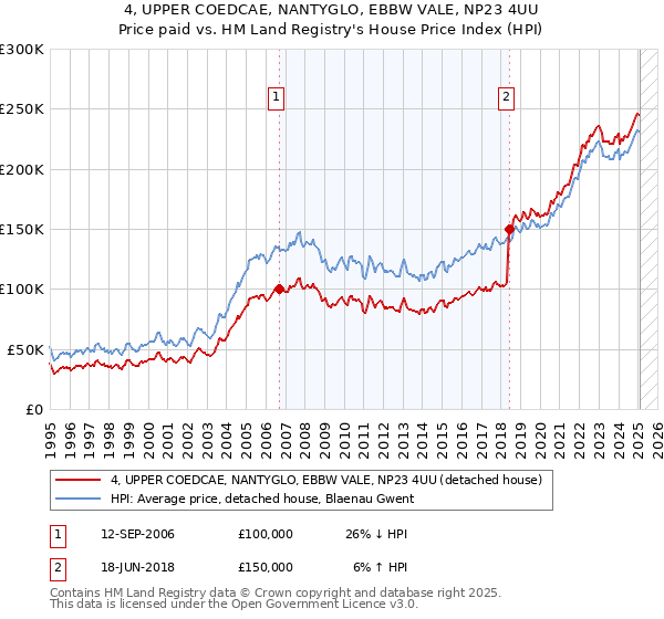 4, UPPER COEDCAE, NANTYGLO, EBBW VALE, NP23 4UU: Price paid vs HM Land Registry's House Price Index