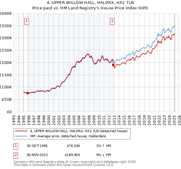 4, UPPER WILLOW HALL, HALIFAX, HX2 7LN: Price paid vs HM Land Registry's House Price Index