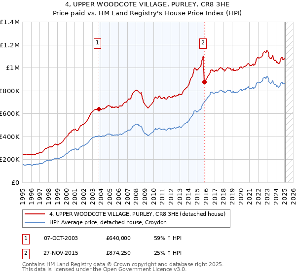 4, UPPER WOODCOTE VILLAGE, PURLEY, CR8 3HE: Price paid vs HM Land Registry's House Price Index