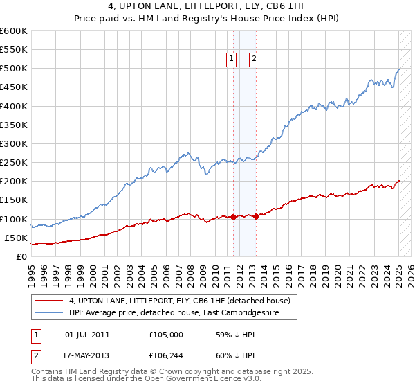 4, UPTON LANE, LITTLEPORT, ELY, CB6 1HF: Price paid vs HM Land Registry's House Price Index