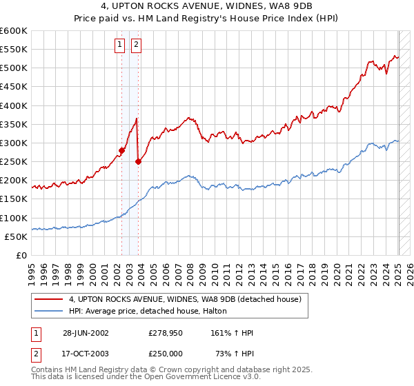4, UPTON ROCKS AVENUE, WIDNES, WA8 9DB: Price paid vs HM Land Registry's House Price Index
