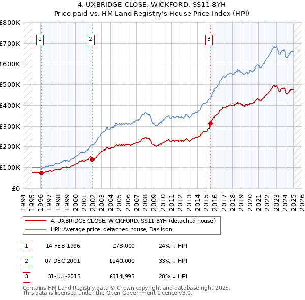 4, UXBRIDGE CLOSE, WICKFORD, SS11 8YH: Price paid vs HM Land Registry's House Price Index