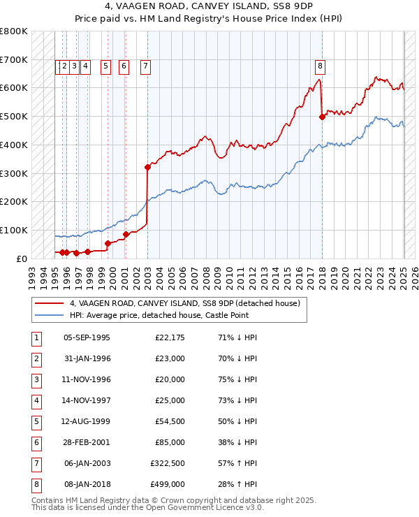 4, VAAGEN ROAD, CANVEY ISLAND, SS8 9DP: Price paid vs HM Land Registry's House Price Index