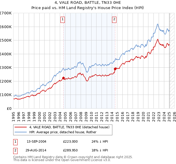 4, VALE ROAD, BATTLE, TN33 0HE: Price paid vs HM Land Registry's House Price Index