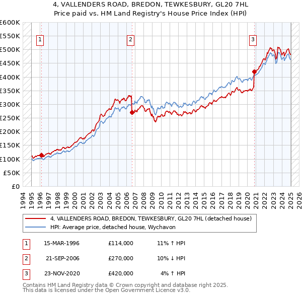4, VALLENDERS ROAD, BREDON, TEWKESBURY, GL20 7HL: Price paid vs HM Land Registry's House Price Index