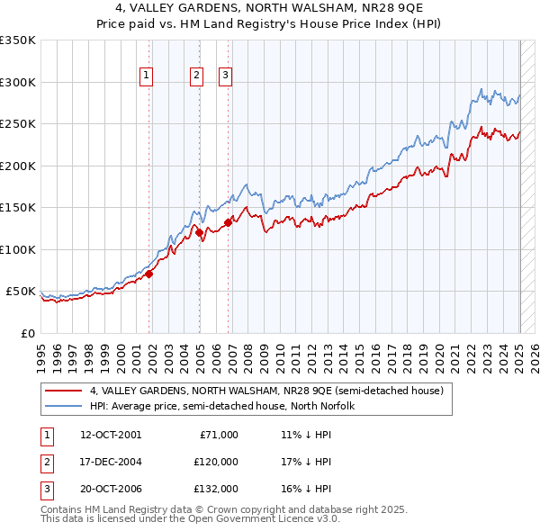 4, VALLEY GARDENS, NORTH WALSHAM, NR28 9QE: Price paid vs HM Land Registry's House Price Index
