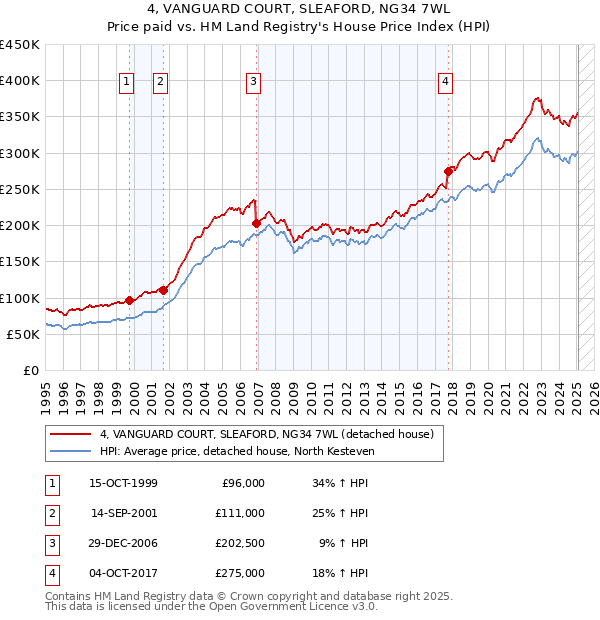 4, VANGUARD COURT, SLEAFORD, NG34 7WL: Price paid vs HM Land Registry's House Price Index