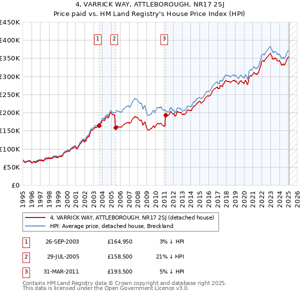 4, VARRICK WAY, ATTLEBOROUGH, NR17 2SJ: Price paid vs HM Land Registry's House Price Index