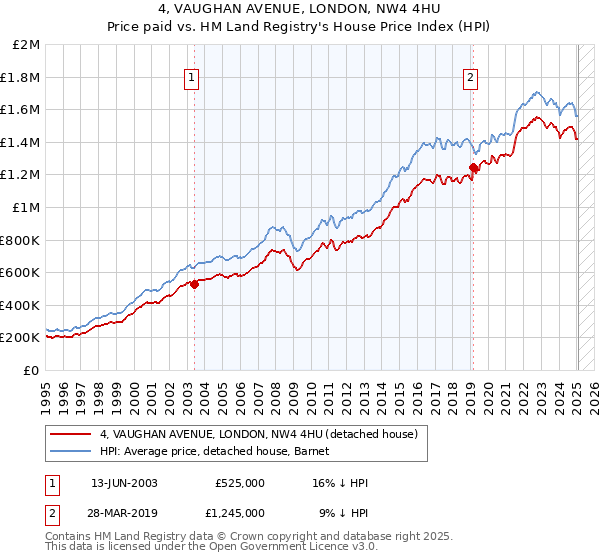 4, VAUGHAN AVENUE, LONDON, NW4 4HU: Price paid vs HM Land Registry's House Price Index