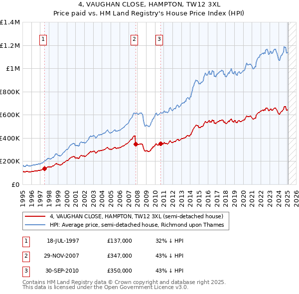 4, VAUGHAN CLOSE, HAMPTON, TW12 3XL: Price paid vs HM Land Registry's House Price Index