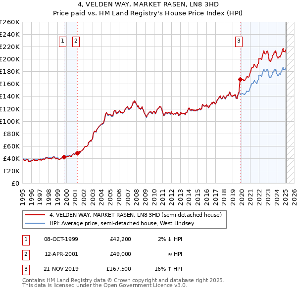 4, VELDEN WAY, MARKET RASEN, LN8 3HD: Price paid vs HM Land Registry's House Price Index