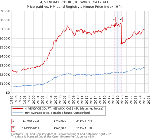 4, VENDACE COURT, KESWICK, CA12 4EU: Price paid vs HM Land Registry's House Price Index