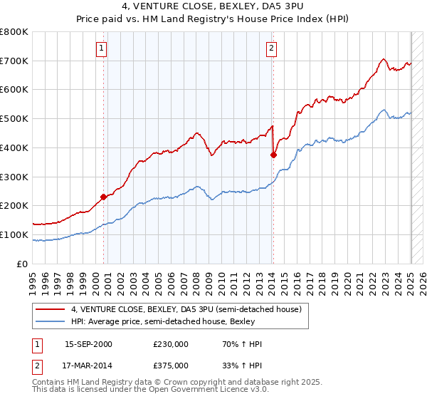 4, VENTURE CLOSE, BEXLEY, DA5 3PU: Price paid vs HM Land Registry's House Price Index