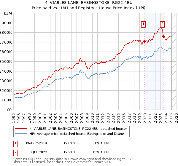 4, VIABLES LANE, BASINGSTOKE, RG22 4BU: Price paid vs HM Land Registry's House Price Index