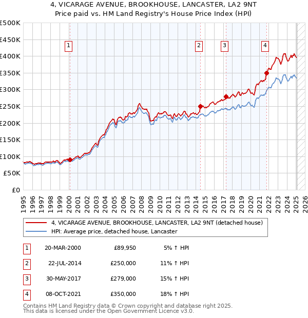4, VICARAGE AVENUE, BROOKHOUSE, LANCASTER, LA2 9NT: Price paid vs HM Land Registry's House Price Index