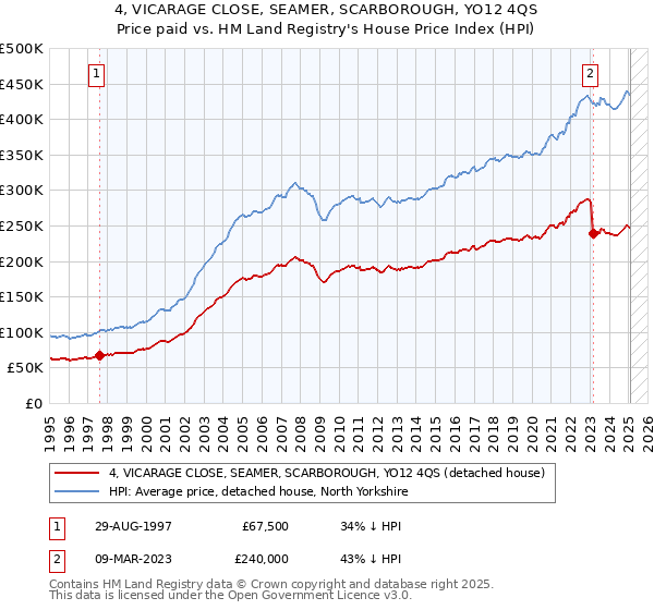 4, VICARAGE CLOSE, SEAMER, SCARBOROUGH, YO12 4QS: Price paid vs HM Land Registry's House Price Index
