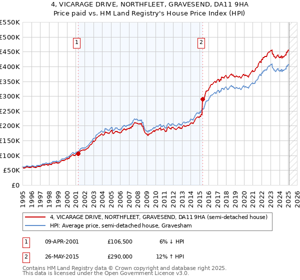 4, VICARAGE DRIVE, NORTHFLEET, GRAVESEND, DA11 9HA: Price paid vs HM Land Registry's House Price Index
