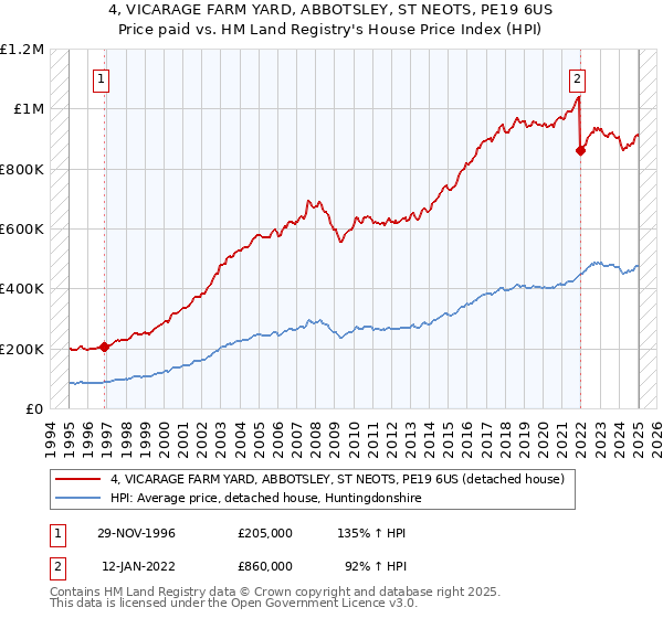 4, VICARAGE FARM YARD, ABBOTSLEY, ST NEOTS, PE19 6US: Price paid vs HM Land Registry's House Price Index