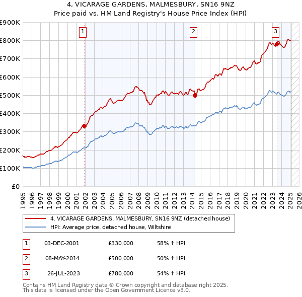 4, VICARAGE GARDENS, MALMESBURY, SN16 9NZ: Price paid vs HM Land Registry's House Price Index