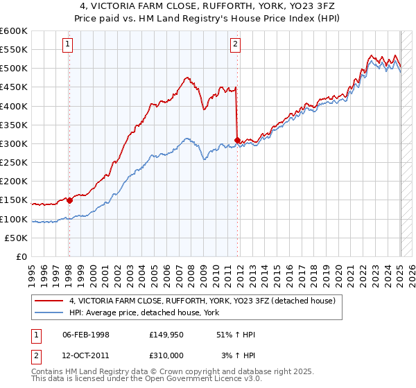4, VICTORIA FARM CLOSE, RUFFORTH, YORK, YO23 3FZ: Price paid vs HM Land Registry's House Price Index