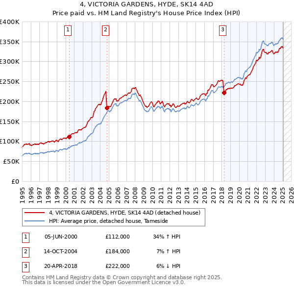 4, VICTORIA GARDENS, HYDE, SK14 4AD: Price paid vs HM Land Registry's House Price Index